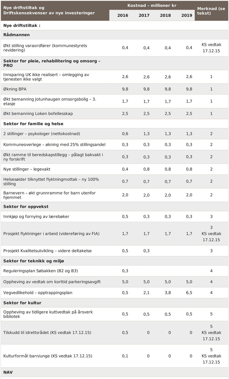 15 Innsparing UK ikke realisert omlegging av tjenesten ikke valgt 2,6 2,6 2,6 2,6 1 Økning BPA 9,8 9,8 9,8 9,8 1 Økt bemanning Jotunhaugen omsorgsbolig 3.