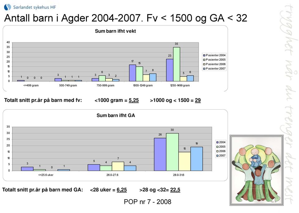 750-999 gram 1000-1249 gram 1250-1499 gram Pasienter 2004 Pasienter 2005 Pasienter 2006 Pasienter 2007 Totalt snitt pr.