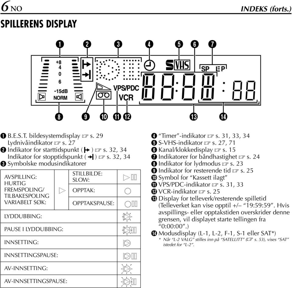 31, 33, 34 E S-VHS-indikator s. 27, 71 F Kanal/klokkedisplay s. 15 G Indikatorer for båndhastighet s. 24 H Indikator for lydmodus s. 23 I Indikator for resterende tid s.