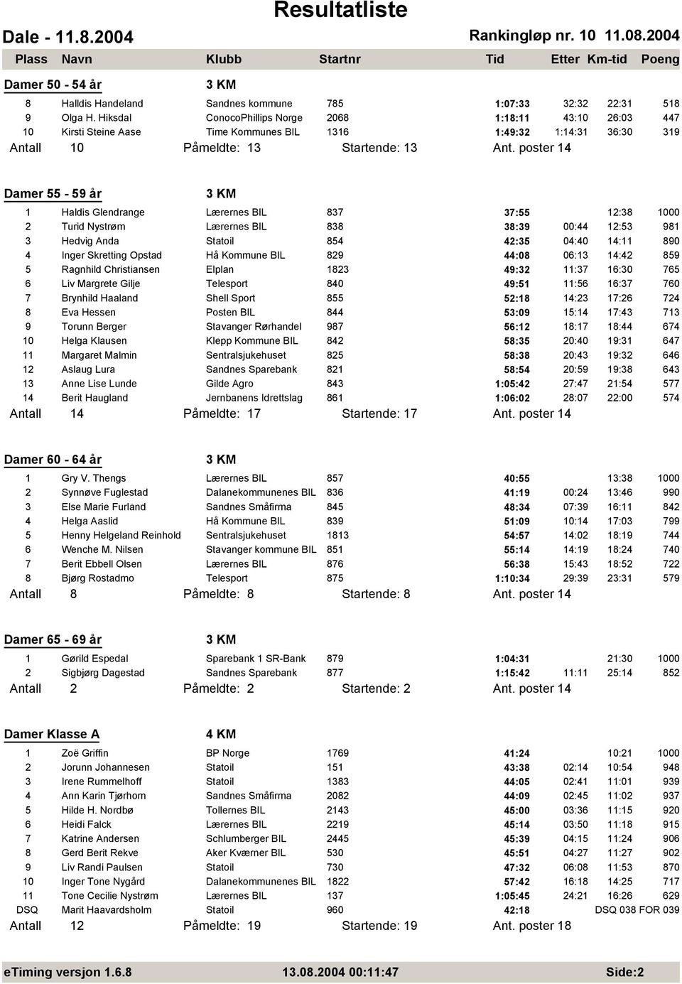 poster 14 Damer 55-59 år 1 Haldis Glendrange Lærernes BIL 837 37:55 12:38 1 2 Turid Nystrøm Lærernes BIL 838 38:39 :44 12:53 981 3 Hedvig Anda Statoil 854 42:35 4:4 14:11 89 4 Inger Skretting Opstad