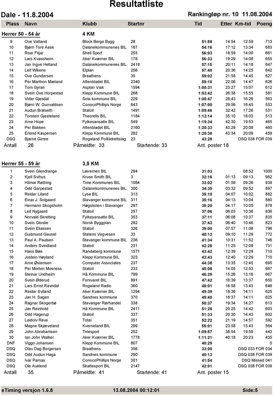 59:2 21:58 14:45 627 16 Per Marthon Mæland Aftenbladet BIL 234 59:1 22:6 14:47 626 17 Tom Gyran Asplan Viak 1594 1::31 23:27 15:7 612 18 Svein Ove Horpestad Klepp Kommune BIL 268 1:3:42 26:38 15:55