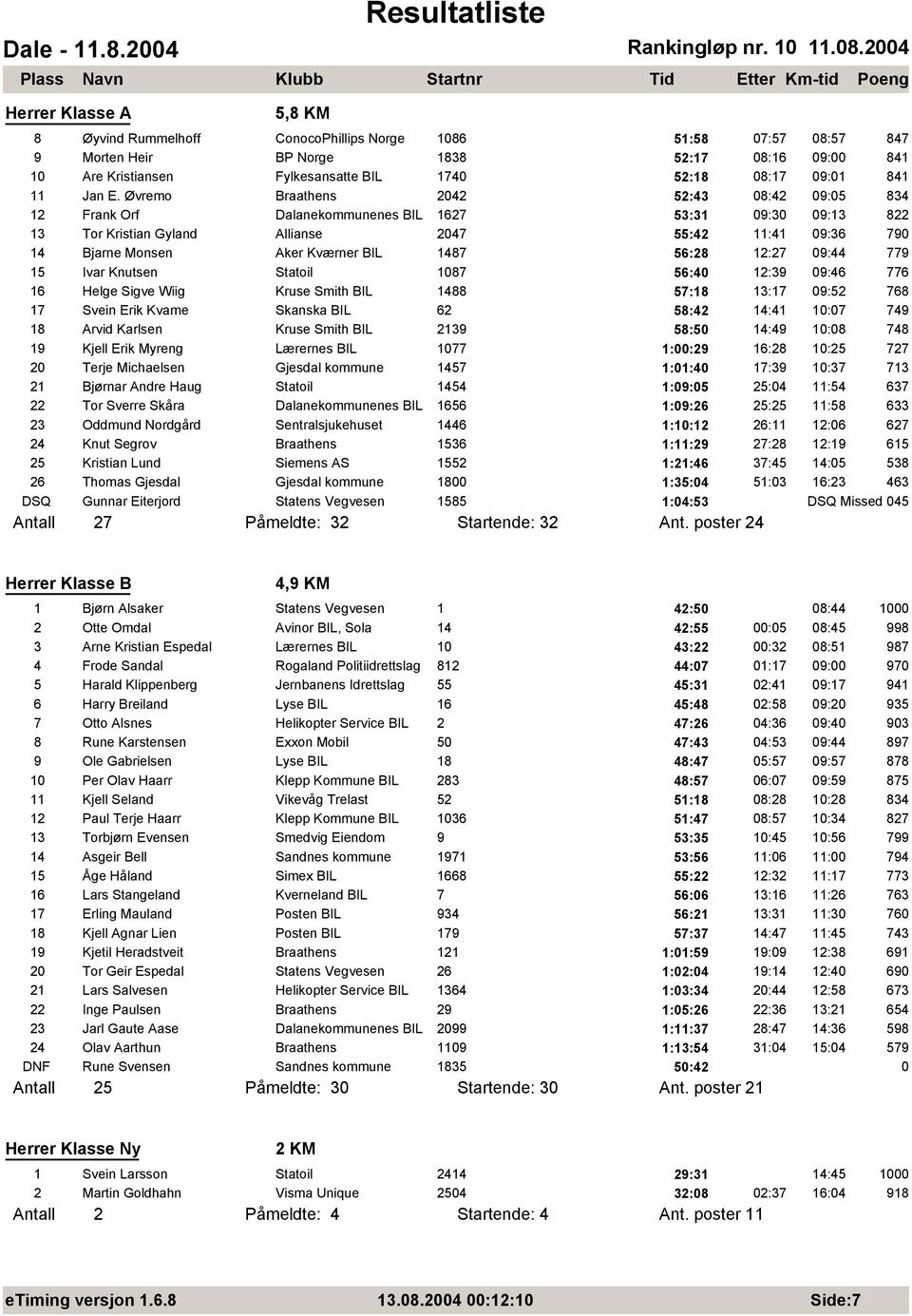 56:28 12:27 9:44 779 15 Ivar Knutsen Statoil 187 56:4 12:39 9:46 776 16 Helge Sigve Wiig Kruse Smith BIL 1488 57:18 13:17 9:52 768 17 Svein Erik Kvame Skanska BIL 62 58:42 14:41 1:7 749 18 Arvid