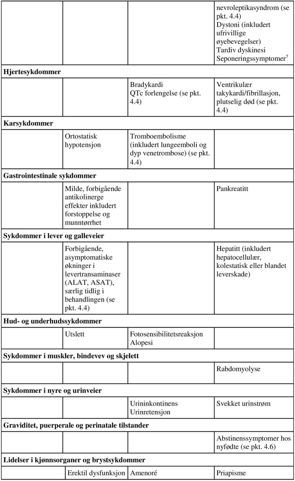 4) Hud- og underhudssykdommer Utslett Sykdommer i muskler, bindevev og skjelett Bradykardi QTc forlengelse (se pkt. 4.4) Tromboembolisme (inkludert lungeemboli og dyp venetrombose) (se pkt. 4.4) Fotosensibilitetsreaksjon Alopesi nevroleptikasyndrom (se pkt.