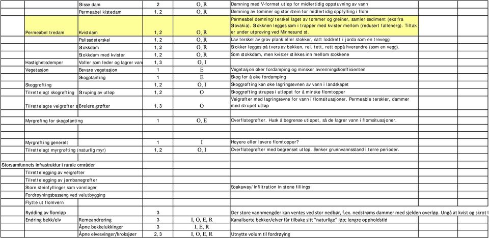 Permeabel tredam Kvistdam 1, 2 O, R Palisadeterskel 1, 2 O, R Lav terskel av grov plank eller stokker, satt loddrett i jorda som en trevegg Stokkdam 1, 2 O, R Stokker legges på tvers av bekken, rel.