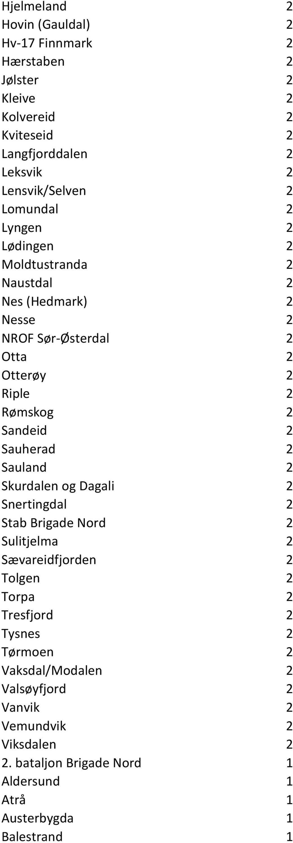 Sauherad 2 Sauland 2 Skurdalen og Dagali 2 Snertingdal 2 Stab Brigade Nord 2 Sulitjelma 2 Sævareidfjorden 2 Tolgen 2 Torpa 2 Tresfjord 2 Tysnes 2