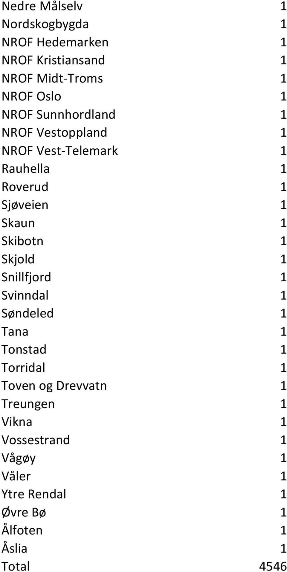 Skibotn 1 Skjold 1 Snillfjord 1 Svinndal 1 Søndeled 1 Tana 1 Tonstad 1 Torridal 1 Toven og Drevvatn