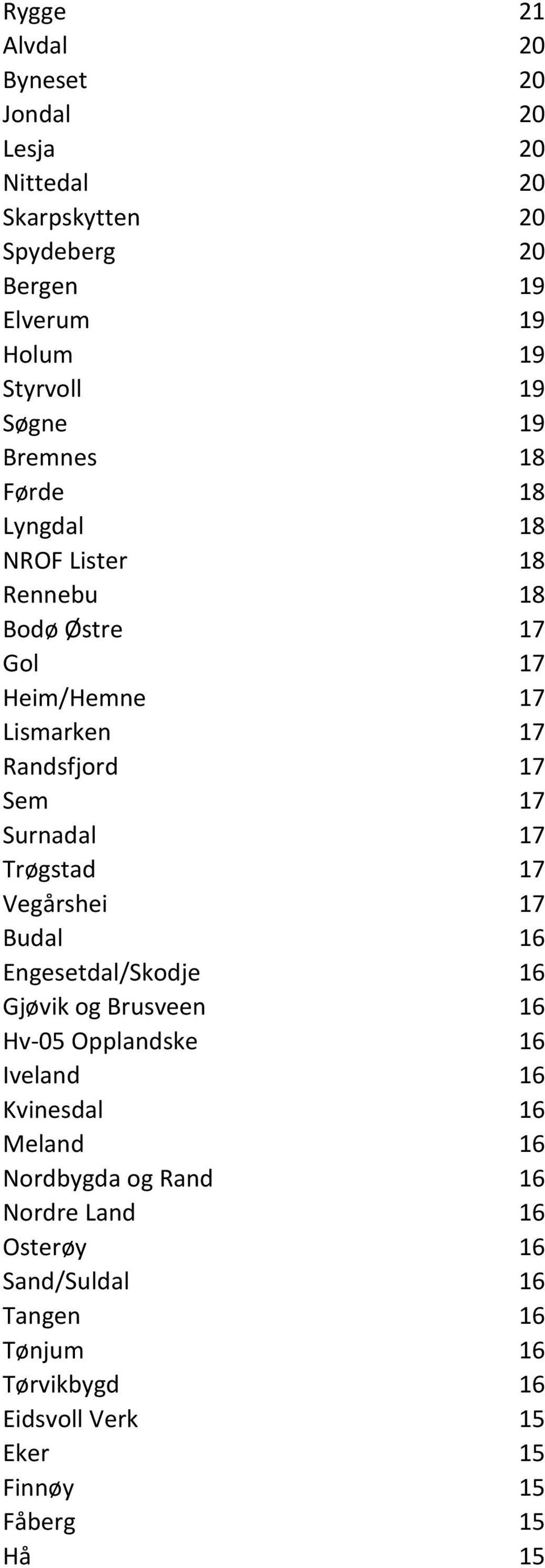 17 Trøgstad 17 Vegårshei 17 Budal 16 Engesetdal/Skodje 16 Gjøvik og Brusveen 16 Hv-05 Opplandske 16 Iveland 16 Kvinesdal 16 Meland 16