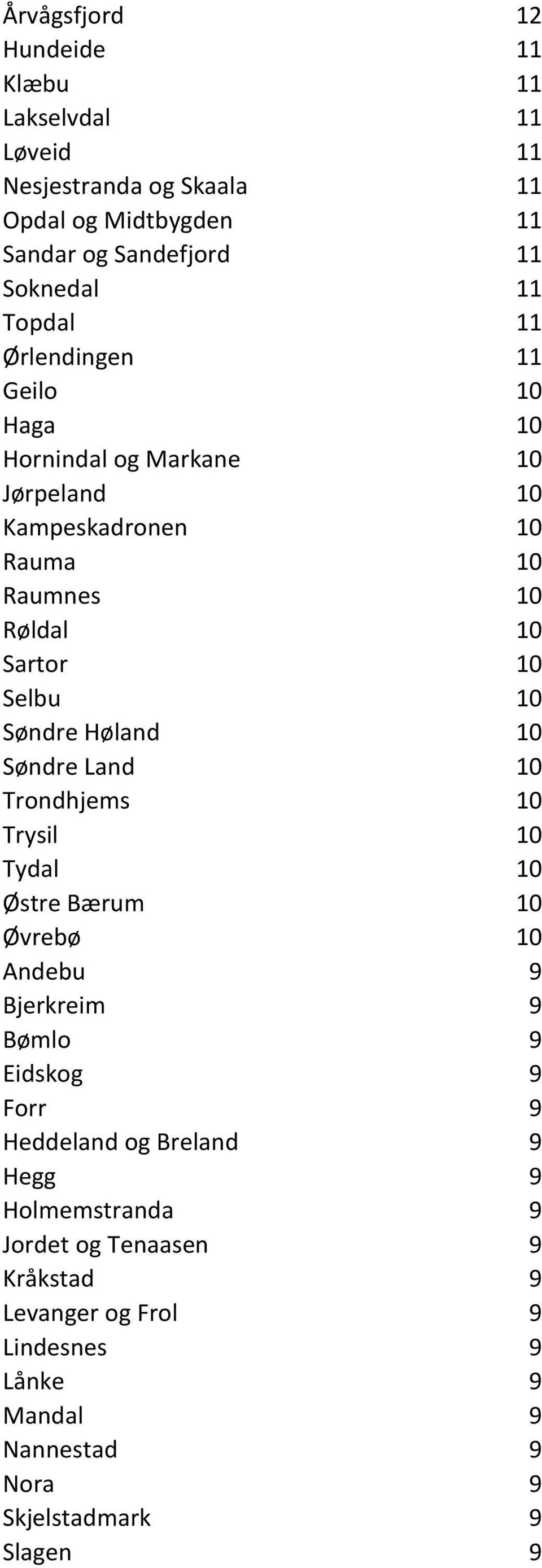 Søndre Høland 10 Søndre Land 10 Trondhjems 10 Trysil 10 Tydal 10 Østre Bærum 10 Øvrebø 10 Andebu 9 Bjerkreim 9 Bømlo 9 Eidskog 9 Forr 9 Heddeland og