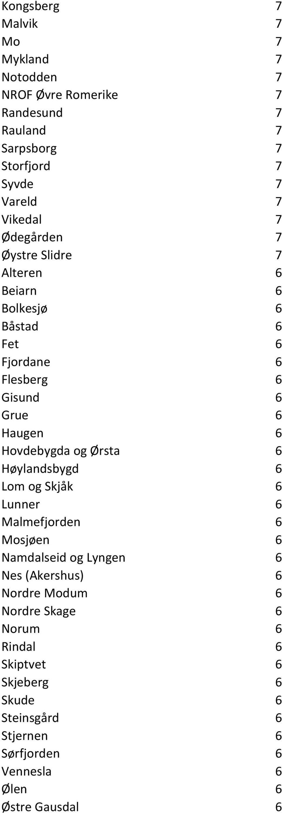 Hovdebygda og Ørsta 6 Høylandsbygd 6 Lom og Skjåk 6 Lunner 6 Malmefjorden 6 Mosjøen 6 Namdalseid og Lyngen 6 Nes (Akershus) 6 Nordre