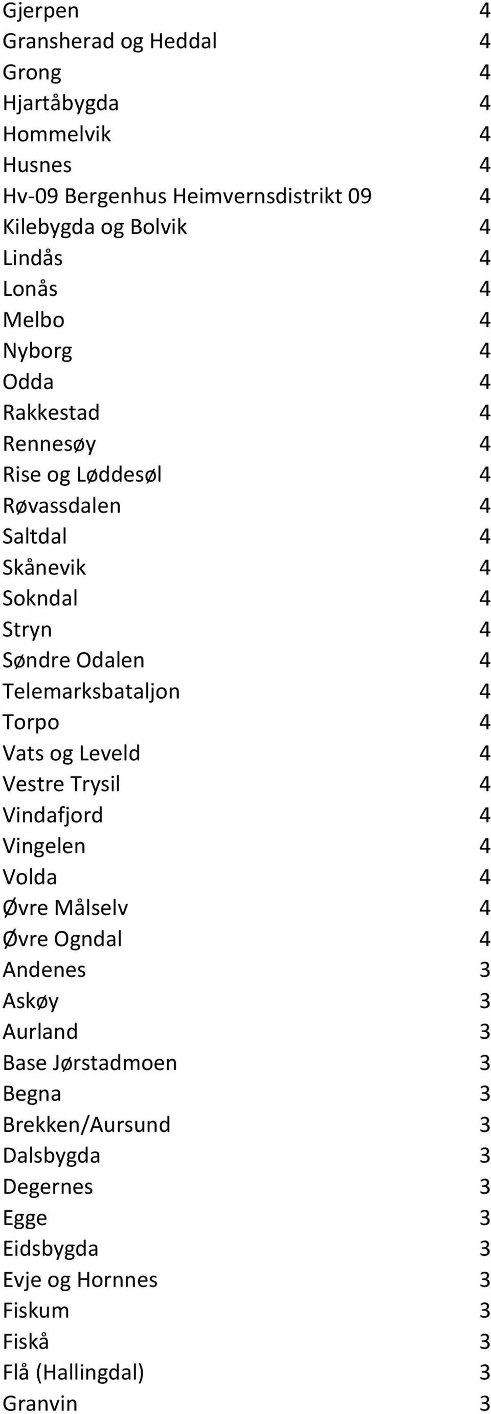 Telemarksbataljon 4 Torpo 4 Vats og Leveld 4 Vestre Trysil 4 Vindafjord 4 Vingelen 4 Volda 4 Øvre Målselv 4 Øvre Ogndal 4 Andenes 3 Askøy 3 Aurland