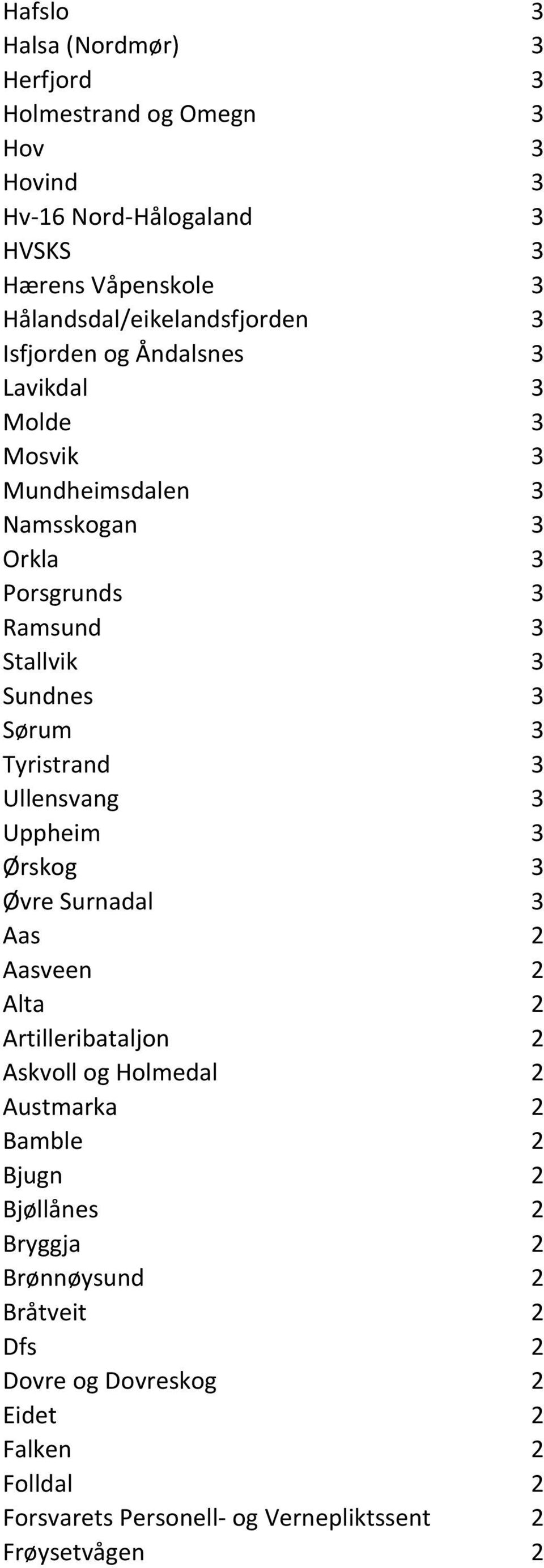 3 Sundnes 3 Sørum 3 Tyristrand 3 Ullensvang 3 Uppheim 3 Ørskog 3 Øvre Surnadal 3 Aas 2 Aasveen 2 Alta 2 Artilleribataljon 2 Askvoll og Holmedal 2