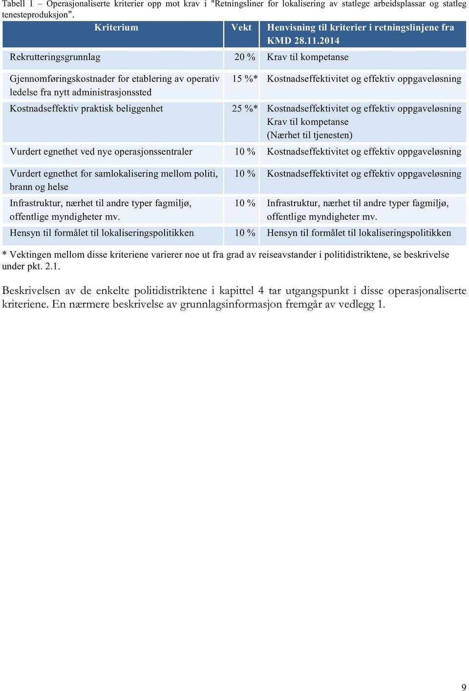 2014 Rekrutteringsgrunnlag 20 % Krav til kompetanse Gjennomføringskostnader for etablering av operativ ledelse fra nytt administrasjonssted 15 %* Kostnadseffektivitet og effektiv oppgaveløsning