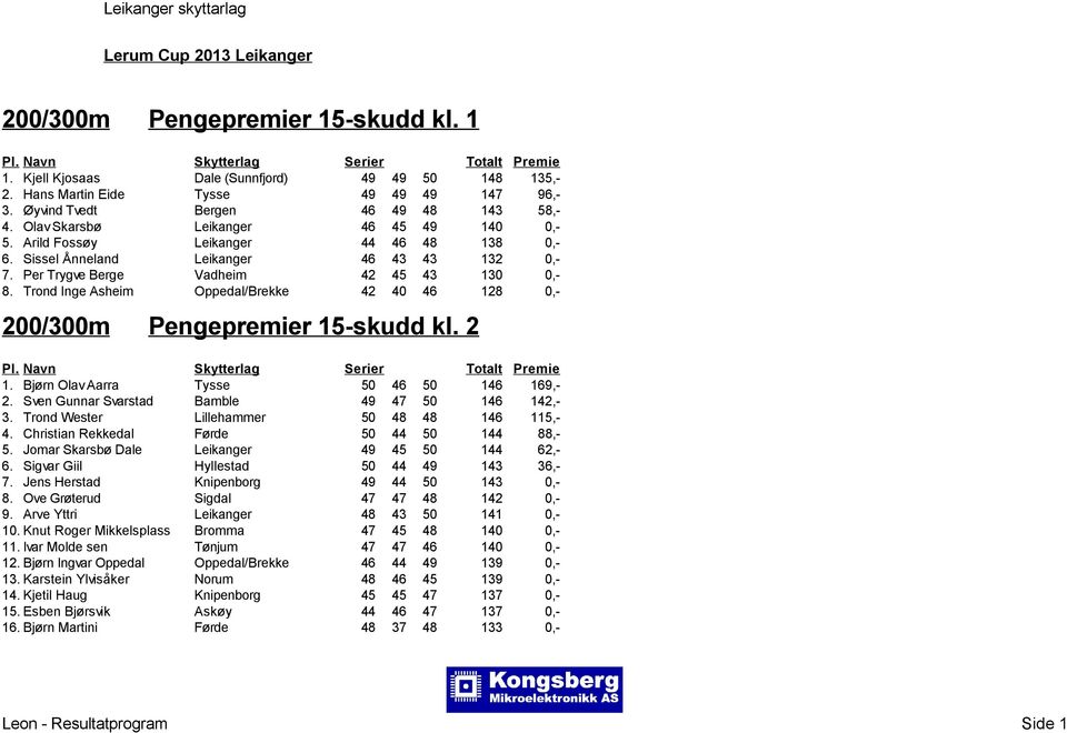 Trond Inge Asheim Oppedal/Brekke 42 40 46 128 0,- 200/300m Pengepremier 15-skudd kl. 2 1. Bjørn Olav Aarra Tysse 50 46 50 146 169,- 2. Sven Gunnar Svarstad Bamble 49 47 50 146 142,- 3.