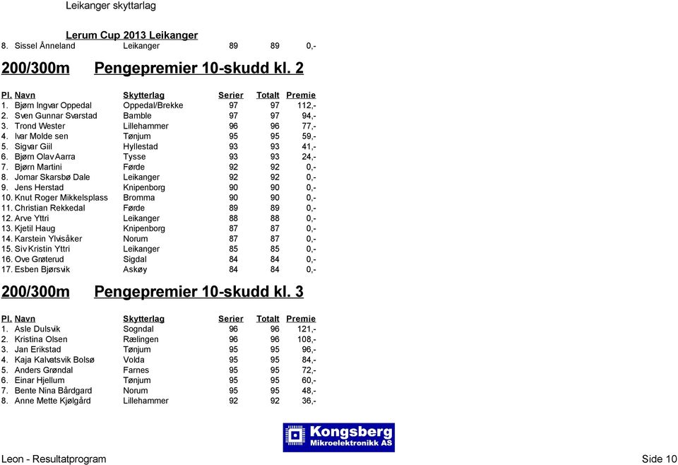 Jomar Skarsbø Dale Leikanger 92 92 0,- 9. Jens Herstad Knipenborg 90 90 0,- 10. Knut Roger Mikkelsplass Bromma 90 90 0,- 11. Christian Rekkedal Førde 89 89 0,- 12. Arve Yttri Leikanger 88 88 0,- 13.