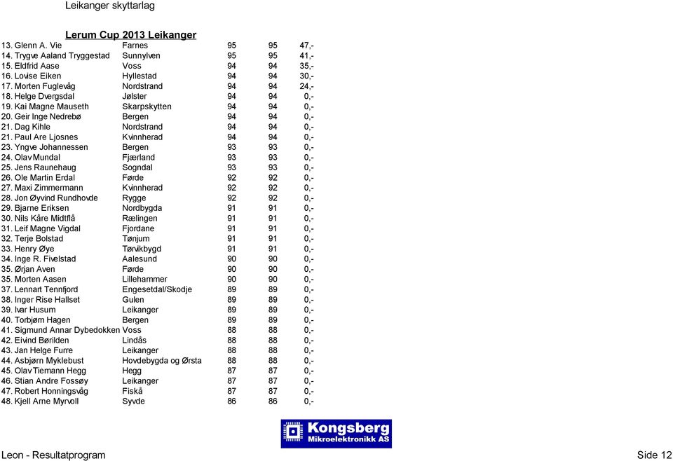 Paul Are Ljosnes Kvinnherad 94 94 0,- 23. Yngve Johannessen Bergen 93 93 0,- 24. Olav Mundal Fjærland 93 93 0,- 25. Jens Raunehaug Sogndal 93 93 0,- 26. Ole Martin Erdal Førde 92 92 0,- 27.