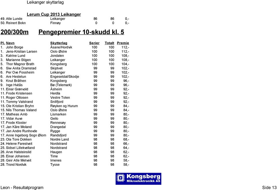 Per Ove Fossheim Leikanger 99 99 102,- 6. Are Hestetun Engesetdal/Skodje 99 99 102,- 9. Knut Bråthen Kongsberg 99 99 96,- 9. Inge Hvitås Bø (Telemark) 99 99 96,- 11.