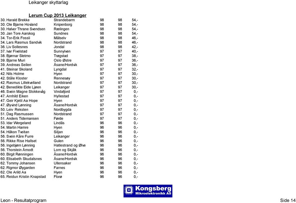 Bjarne Muri Oslo Østre 97 97 36,- 39. Andreas Seilen Åsane/Hordvik 97 97 36,- 41. Steinar Skoland Lyngdal 97 97 32,- 42. Nils Holme Hyen 97 97 30,- 42. Ståle Kloster Rennesøy 97 97 30,- 42.