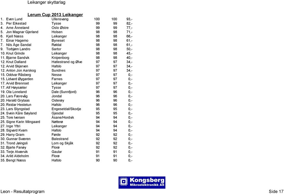 Knut Dalland Hatlestrand og Ølve 97 97 34,- 12. Arvid Skjerven Hafslo 97 97 34,- 12. Anton Jon Aarskog Sundnes 97 97 34,- 15. Oddvar Råsberg Nesse 97 97 0,- 15. Lidvard Øygarden Farnes 97 97 0,- 17.