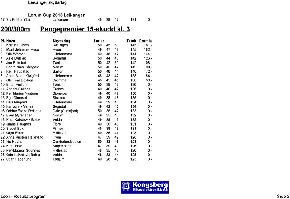 Ketil Faugstad Sartor 50 46 44 140 72,- 8. Anne Mette Kjølgård Lillehammer 48 43 47 138 54,- 9. Ole Tom Dokken Bromma 48 45 45 138 36,- 10. Einar Hjellum Tønjum 50 38 48 136 0,- 11.