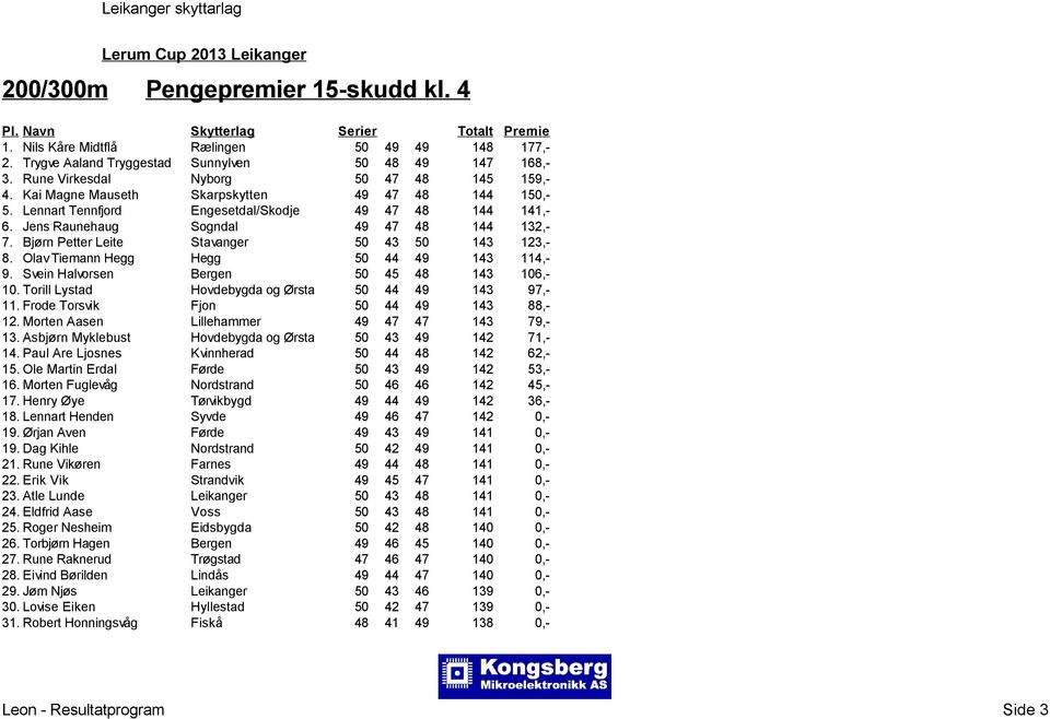 Bjørn Petter Leite Stavanger 50 43 50 143 123,- 8. Olav Tiemann Hegg Hegg 50 44 49 143 114,- 9. Svein Halvorsen Bergen 50 45 48 143 106,- 10. Torill Lystad Hovdebygda og Ørsta 50 44 49 143 97,- 11.