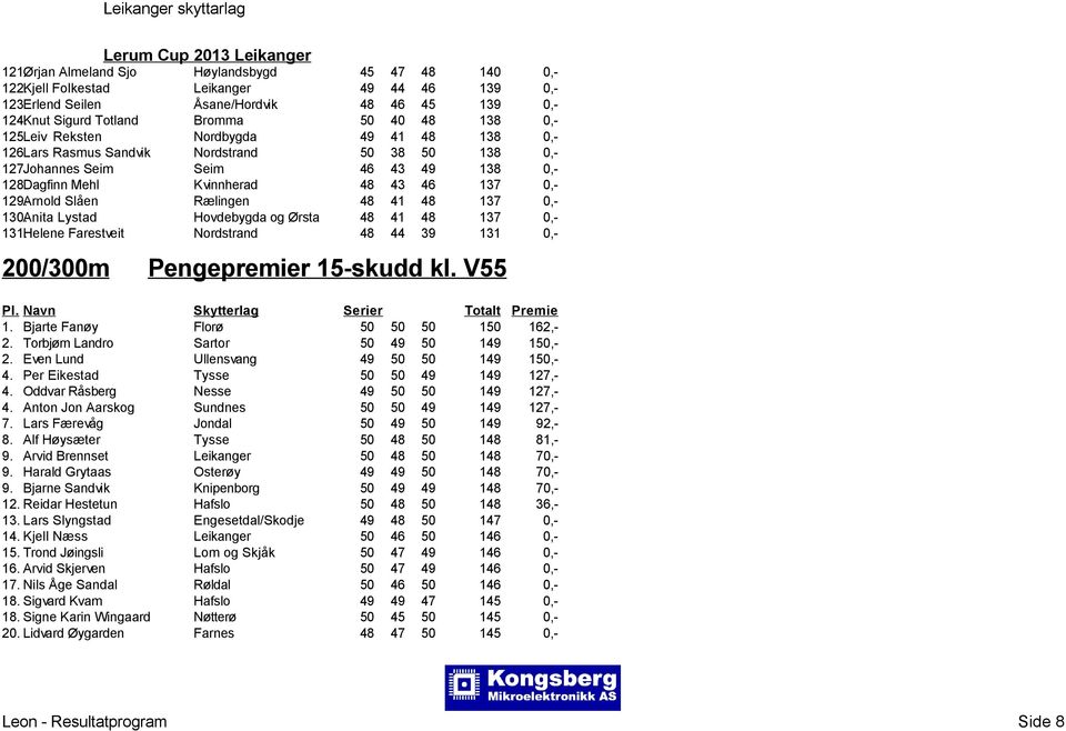 Dagfinn Mehl Kvinnherad 48 43 46 137 0,- 129.Arnold Slåen Rælingen 48 41 48 137 0,- 130.Anita Lystad Hovdebygda og Ørsta 48 41 48 137 0,- 131.