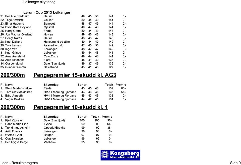 Tore Iversen Åsane/Hordvik 47 45 50 142 0,- 30. Inge Yttri Leikanger 48 47 47 142 0,- 31. Knut Grinde Leikanger 49 44 48 141 0,- 32. Arne Ånneland Oslo Østre 49 44 48 141 0,- 33.