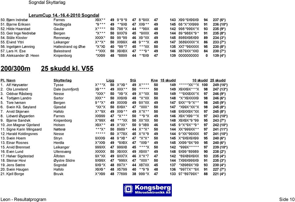 Ståle Kloster Rennesøy XXXX* 50 99 *99 46 X9 *XX 49 145 8989X98X99 89 234 (3*) 55. Eivind Yttri Leikanger X* *X* 50 XX99X 48 9 * * *X 49 147 3689XXXX*X 86 233 (7*) 56.