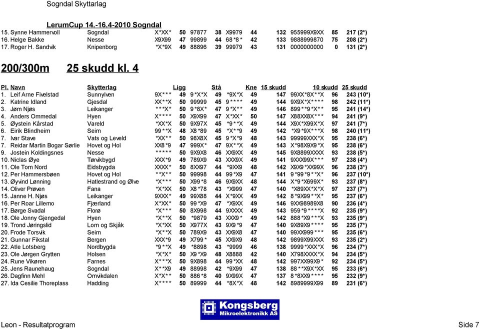 Katrine Idland Gjesdal XX* *X 50 99999 45 9 * * * * 49 144 9X9X*X* * * * 98 242 (11*) 3. Jørn Njøs Leikanger * * *X* 50 9 *8X* 47 9 *X* * 49 146 899 * *9 *X* * 95 241 (14*) 4.