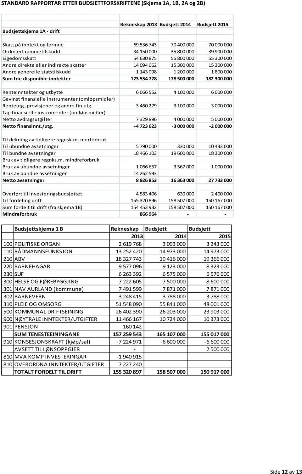 statstilskudd 1 143 098 1 200 000 1 800 000 Sum frie disponible inntekter 173 554 778 178 500 000 182 300 000 Renteinntekter og utbytte 6 066 552 4 100 000 6 000 000 Gevinst finansielle instrumenter