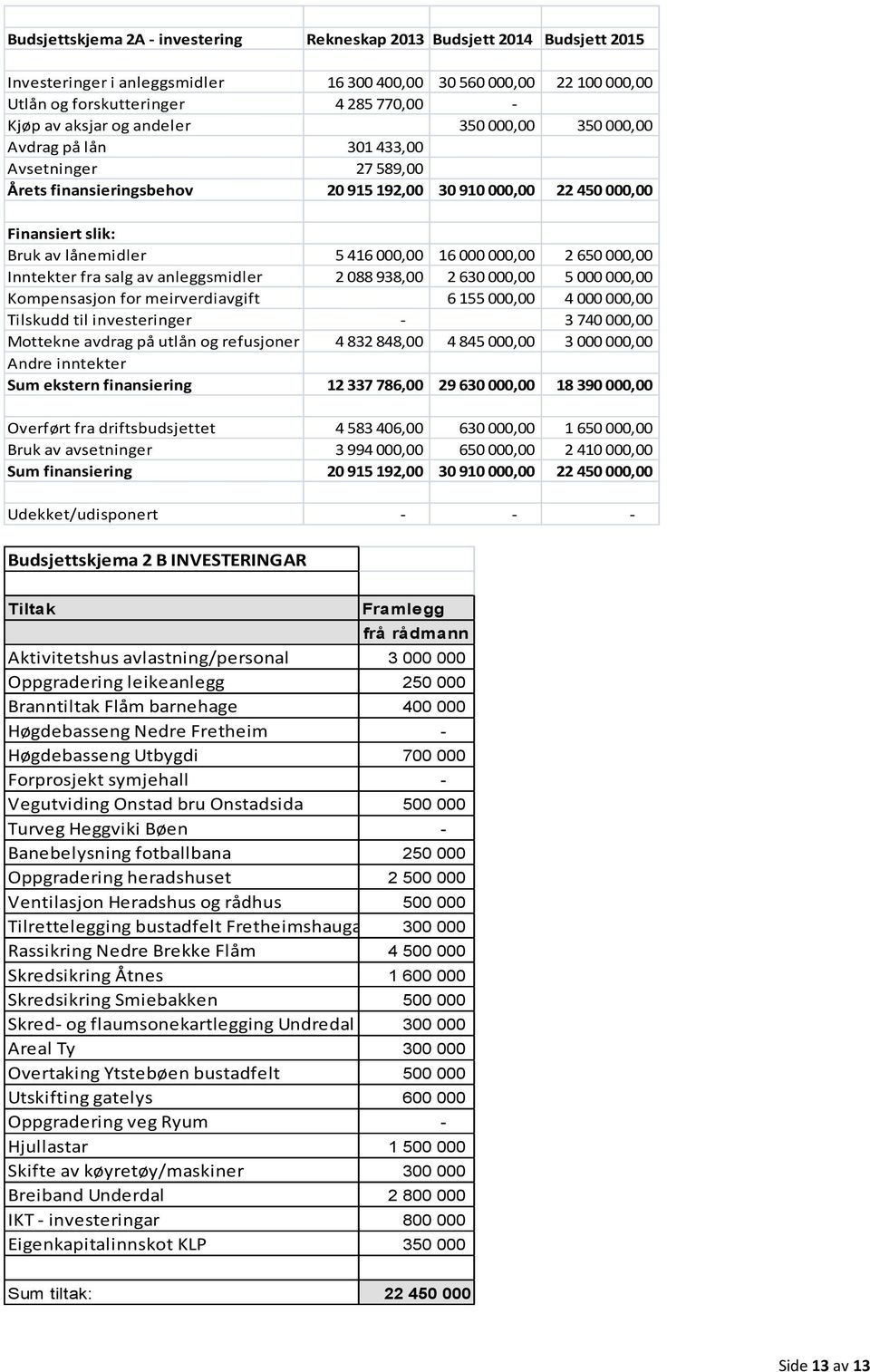 000,00 16 000 000,00 2 650 000,00 Inntekter fra salg av anleggsmidler 2 088 938,00 2 630 000,00 5 000 000,00 Kompensasjon for meirverdiavgift 6 155 000,00 4 000 000,00 Tilskudd til investeringer - 3