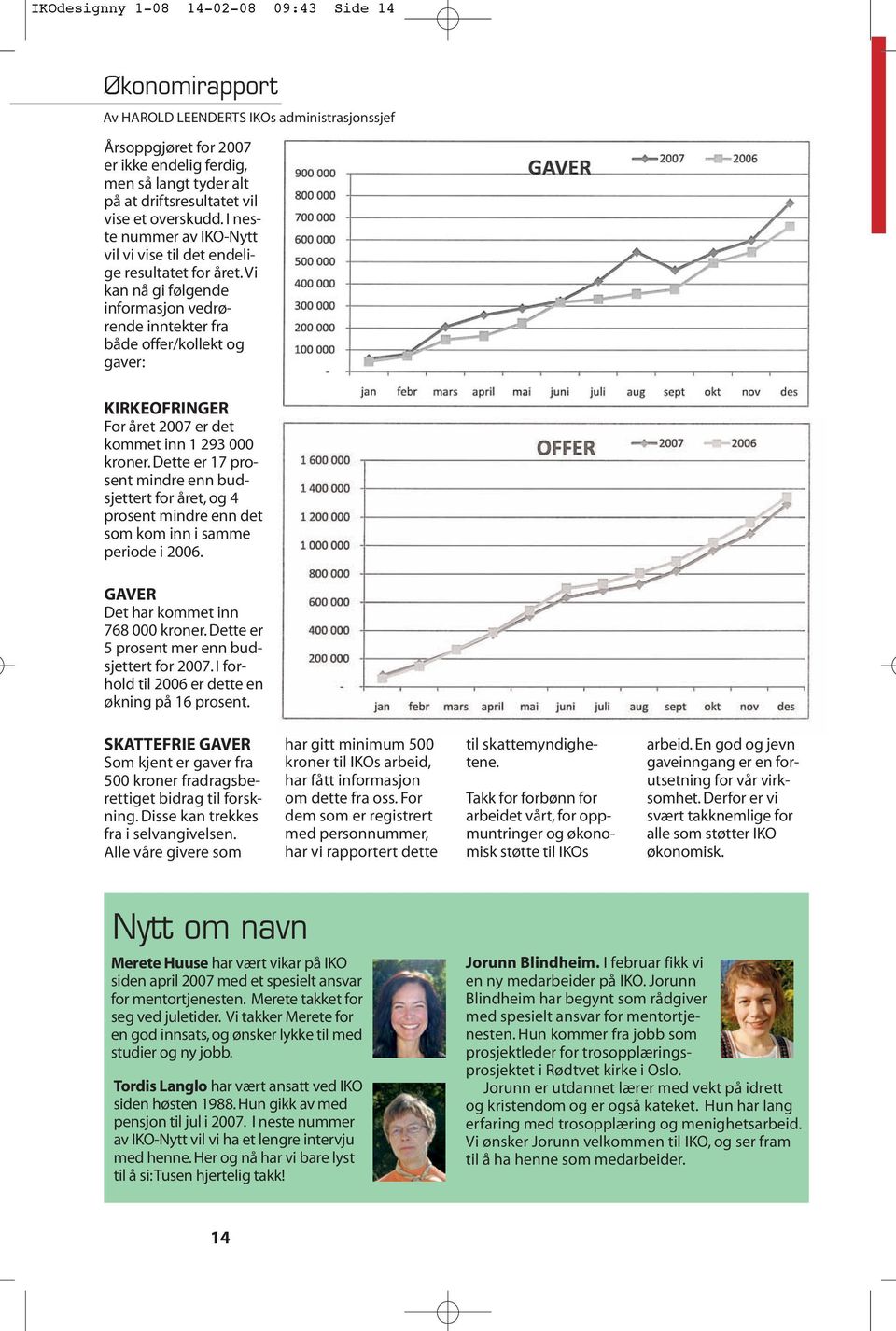 vi kan nå gi følgende informasjon vedrørende inntekter fra både offer/kollekt og gaver: KIRKEOFRINGER For året 2007 er det kommet inn 1 293 000 kroner.