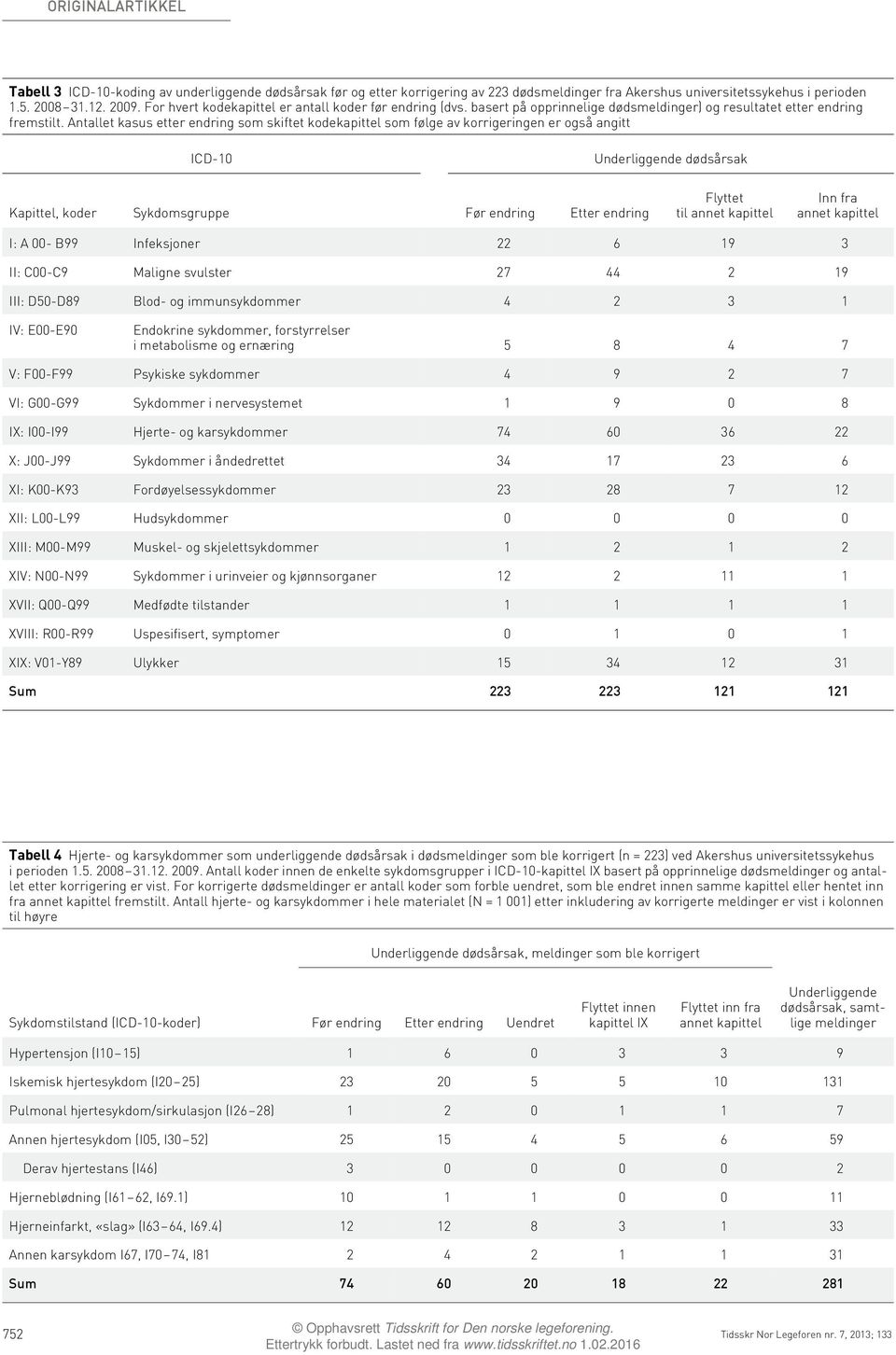Antallet kasus etter endring som skiftet kodekapittel som følge av korrigeringen er også angitt ICD-10 Underliggende dødsårsak Kapittel, koder Sykdomsgruppe Før endring Etter endring Flyttet til