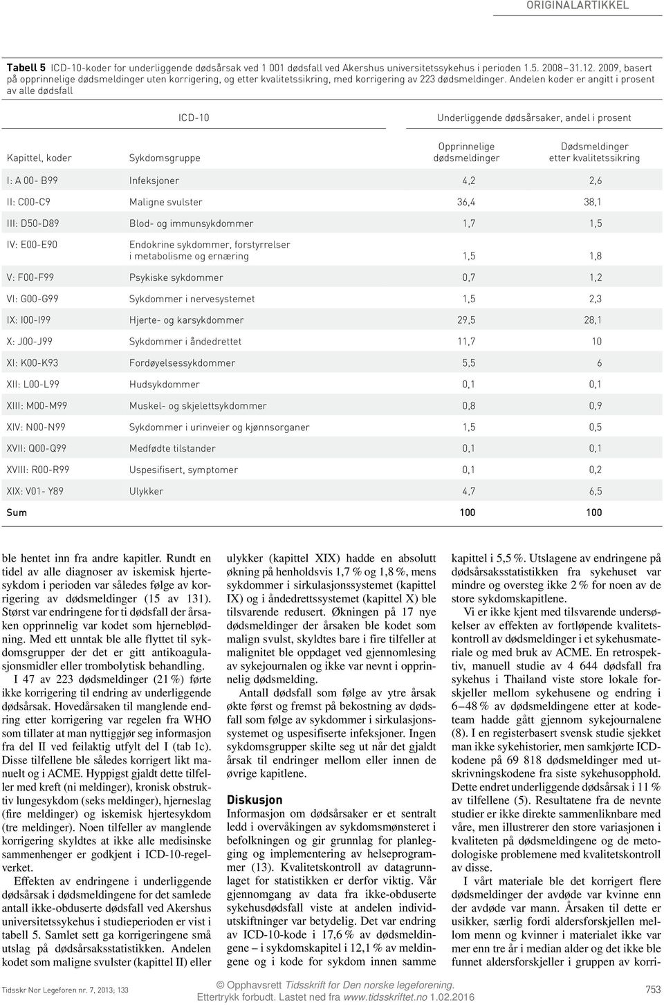 Andelen koder er angitt i prosent av alle dødsfall ICD-10 Underliggende dødsårsaker, andel i prosent Kapittel, koder Sykdomsgruppe Opprinnelige dødsmeldinger Dødsmeldinger etter kvalitetssikring I: A