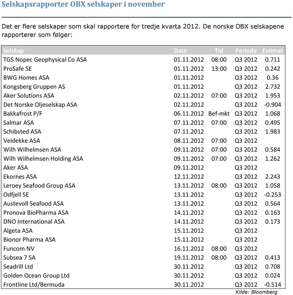 242 BWG Homes ASA 01.11.2012 Q3 2012 0.36 Kongsberg Gruppen AS 01.11.2012 Q3 2012 2.732 Aker Solutions ASA 02.11.2012 07:00 Q3 2012 1.953 Det Norske Oljeselskap ASA 02.11.2012 Q3 2012-0.