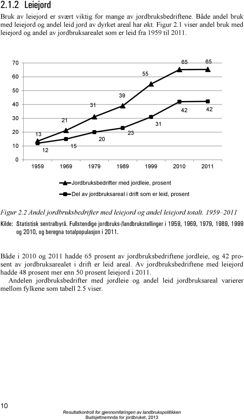 70 65 65 60 50 40 30 20 10 0 55 39 31 42 42 21 31 13 23 20 12 15 1959 1969 1979 1989 1999 2010 2011 Jordbruksbedrifter med jordleie, prosent Del av jordbruksareal i drift som er leid, prosent Figur 2.
