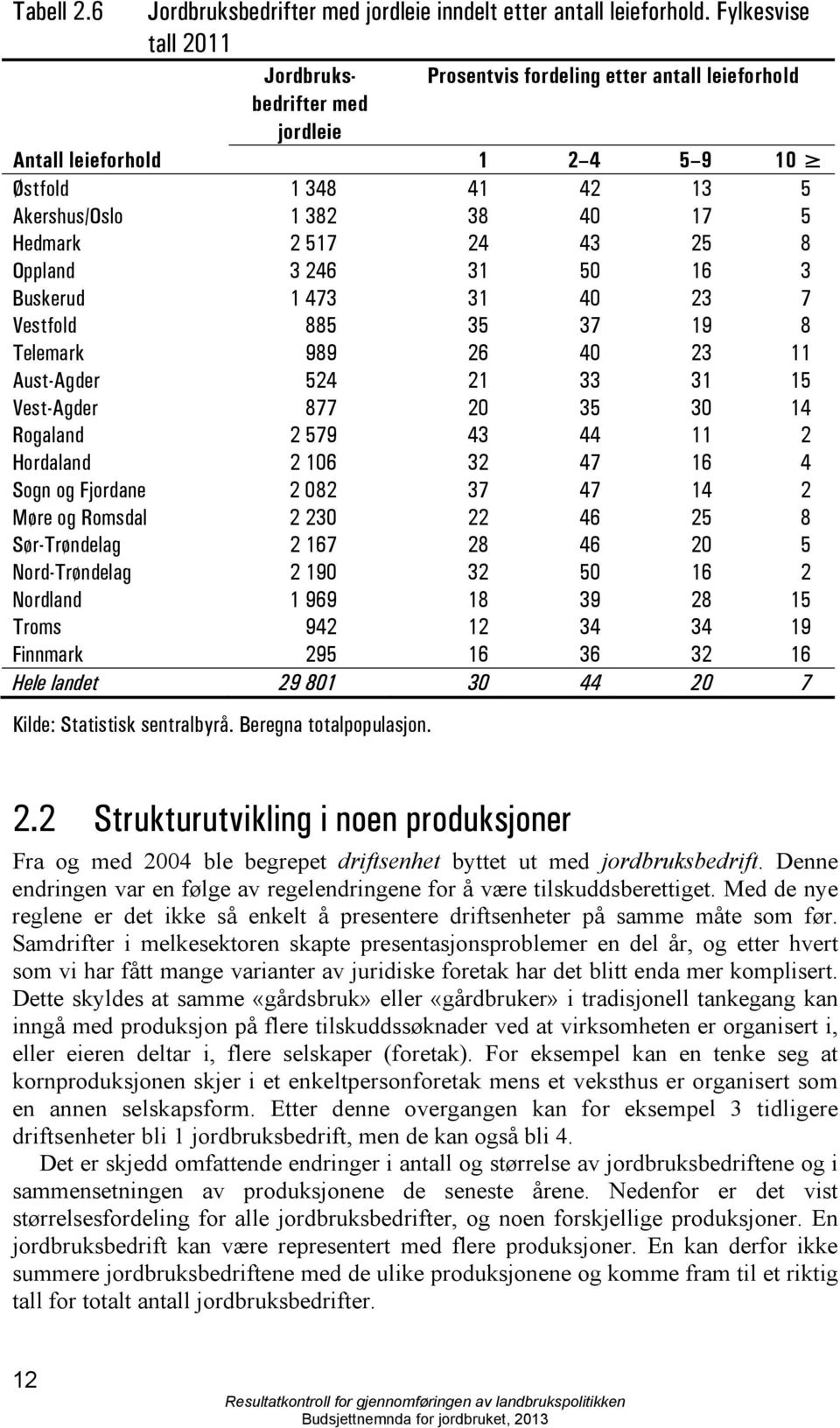 517 24 43 25 8 Oppland 3 246 31 50 16 3 Buskerud 1 473 31 40 23 7 Vestfold 885 35 37 19 8 Telemark 989 26 40 23 11 Aust-Agder 524 21 33 31 15 Vest-Agder 877 20 35 30 14 Rogaland 2 579 43 44 11 2