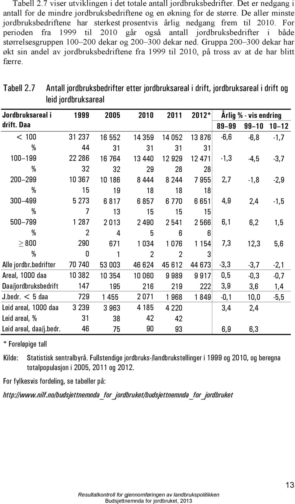 For perioden fra 1999 til 2010 går også antall jordbruksbedrifter i både størrelsesgruppen 100 200 dekar og 200 300 dekar ned.