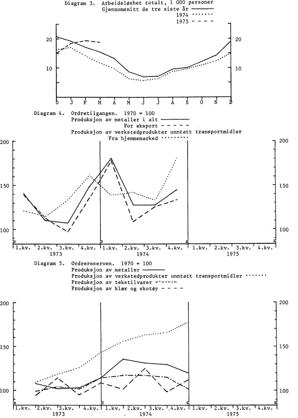 kv. 1973.kv. I 2.kv. 4.kv. I 1.kv. I.kv. 1 3.kv. 4.kv. 1974 1975 Diagram 5. Ordrereserven.