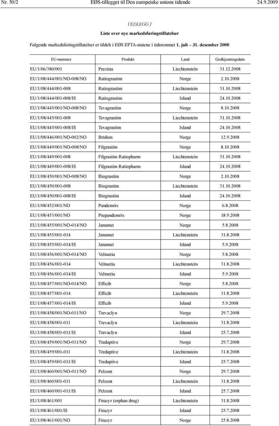 2008 EU/1/08/444/001-008 Ratiograstim Liechtenstein 31.10.2008 EU/1/08/444/001-008/IS Ratiograstim Island 24.10.2008 EU/1/08/445/001/NO-008/NO Tevagrastim Norge 8.10.2008 EU/1/08/445/001-008 Tevagrastim Liechtenstein 31.