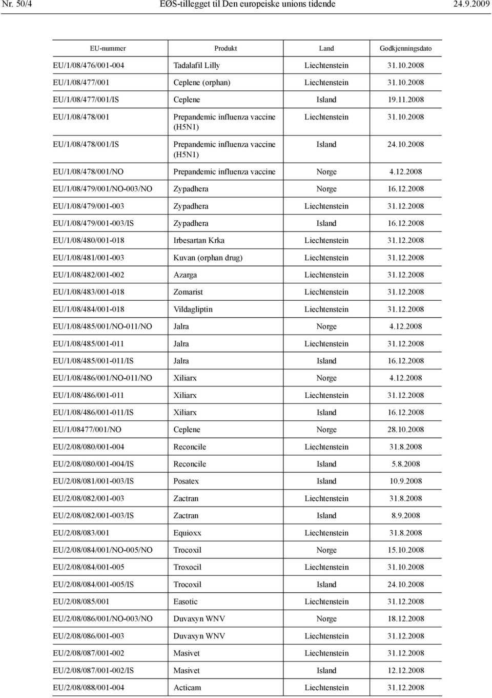 2008 EU/1/08/478/001 EU/1/08/478/001/IS Prepandemic influenza vaccine (H5N1) Prepandemic influenza vaccine (H5N1) Liechtenstein 31.10.2008 Island 24.10.2008 EU/1/08/478/001/NO Prepandemic influenza vaccine Norge 4.