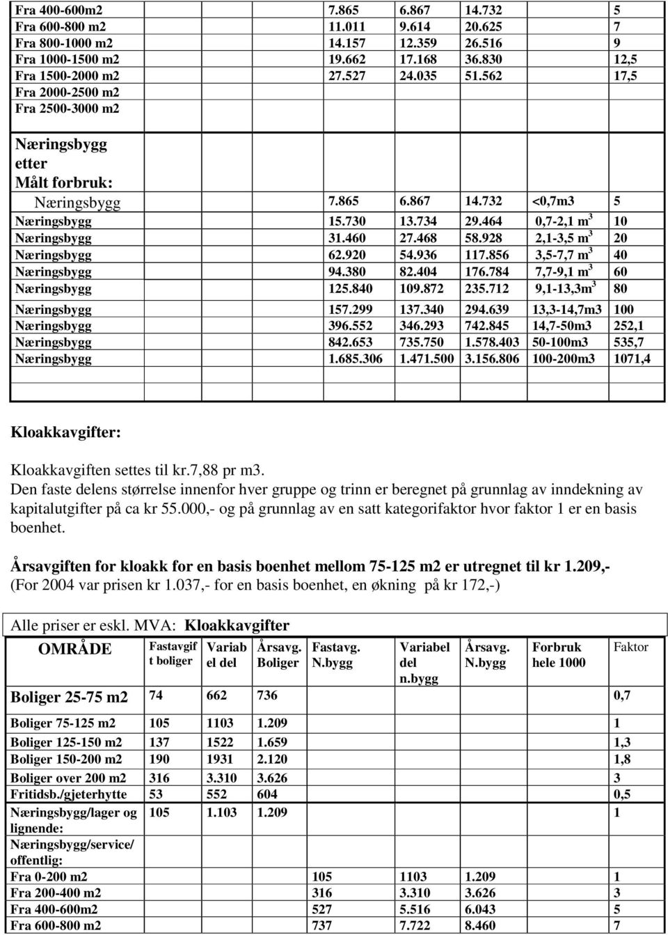 928 2,1-3,5 m 3 20 Næringsbygg 62.920 54.936 117.856 3,5-7,7 m 3 40 Næringsbygg 94.380 82.404 176.784 7,7-9,1 m 3 60 Næringsbygg 125.840 109.872 235.712 9,1-13,3m 3 80 Næringsbygg 157.299 137.340 294.