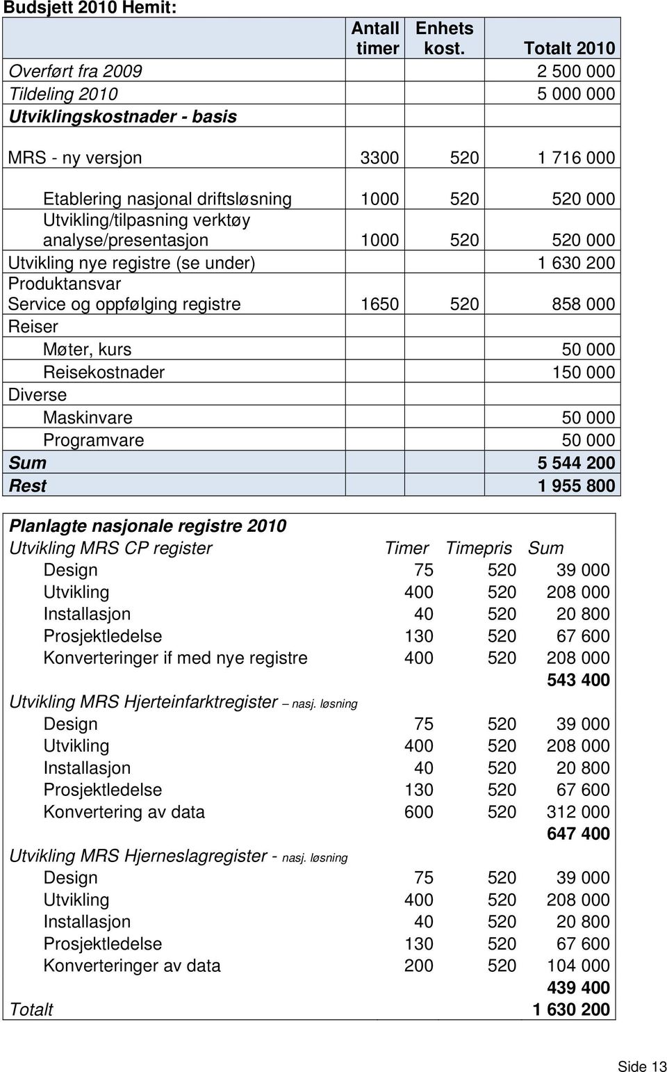 Utvikling/tilpasning verktøy analyse/presentasjon 1000 520 520 000 Utvikling nye registre (se under) 1 630 200 Produktansvar Service og oppfølging registre 1650 520 858 000 Reiser Møter, kurs 50 000