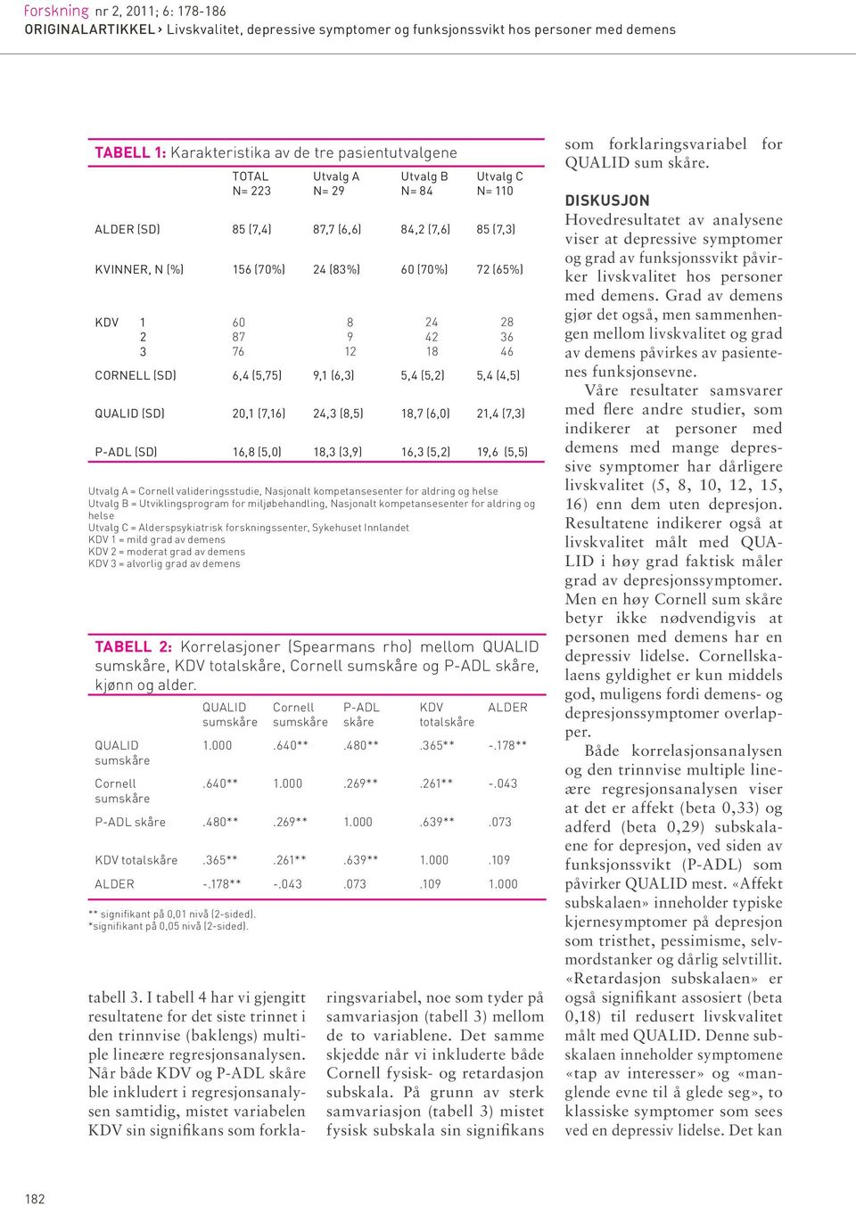 (5,0) 18,3 (3,9) 16,3 (5,2) 19,6 (5,5) Utvalg A = valideringsstudie, Nasjonalt kompetansesenter for aldring og helse Utvalg B = Utviklingsprogram for miljøbehandling, Nasjonalt kompetansesenter for