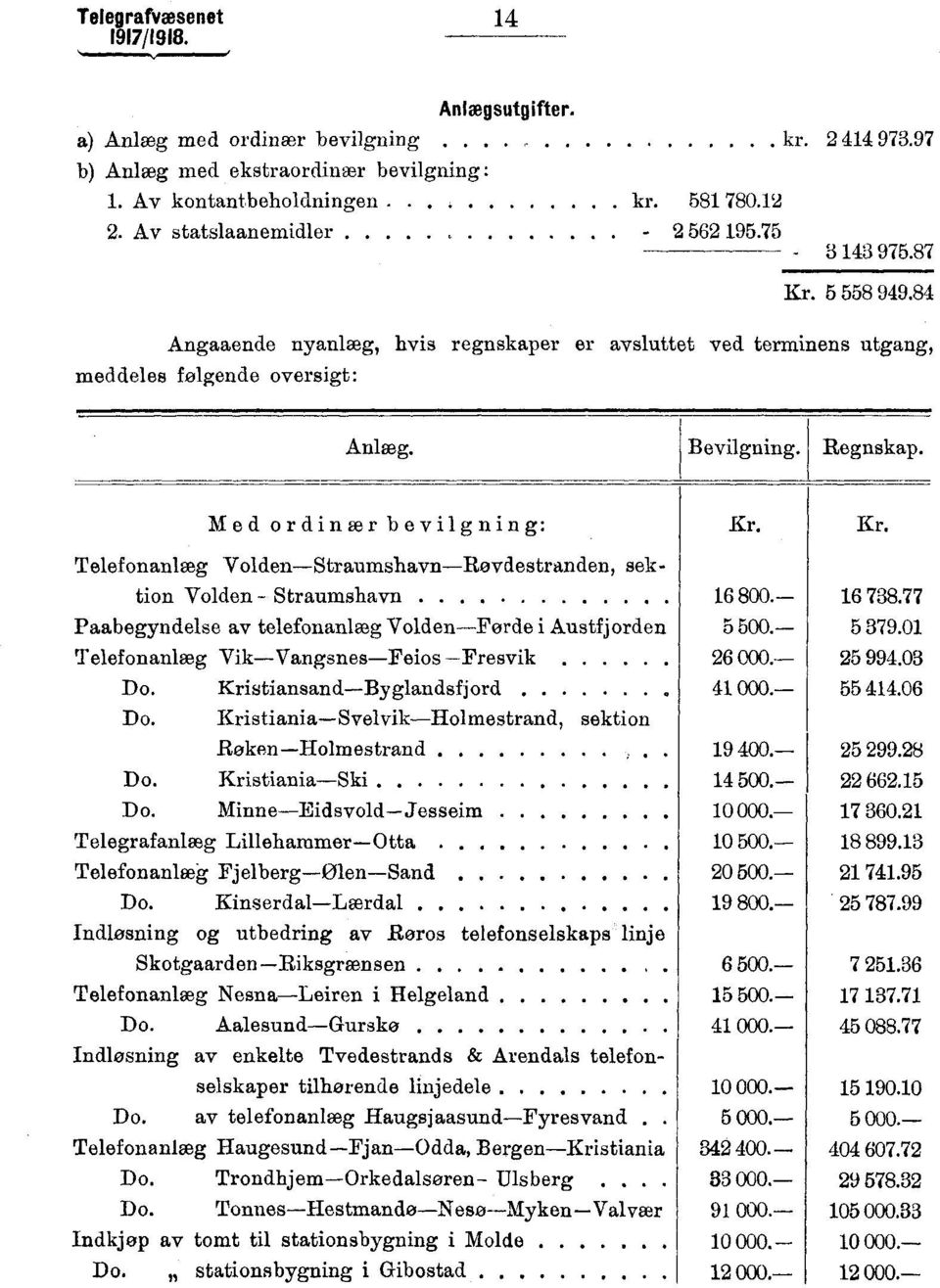 6 738.77 5500. Paabegyndelse av telefonanlæg VoldenFerde i Austfjorden 5379.0 Telefonanlæg VikVangsnesFeios Fresvik 6 000. 5 994.03 4000.55 Do. KristiansandByglandsfjord 44.06 Do.