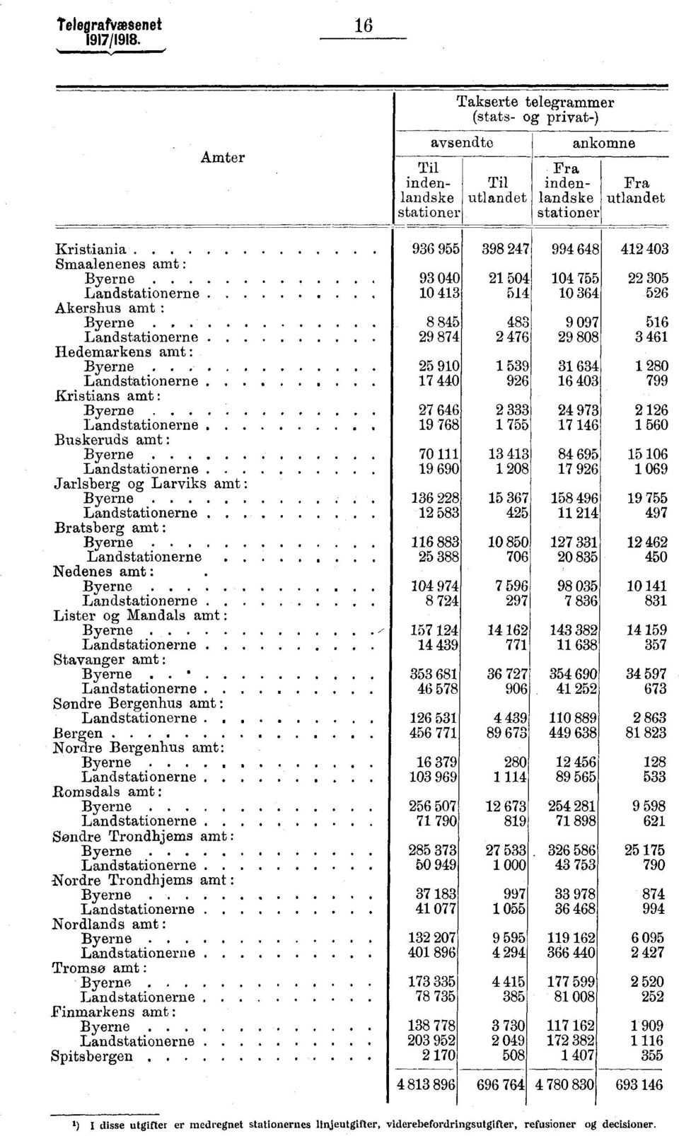 Kristians amt : Byerne Landstationerne Buskeruds amt : Byerne... Landstationerne. Jarlsberg og Larviks amt:. Byerne Landstationerne. Bratsberg amt : Byerne Landstationerne.. Nedenes amt : Byerne.