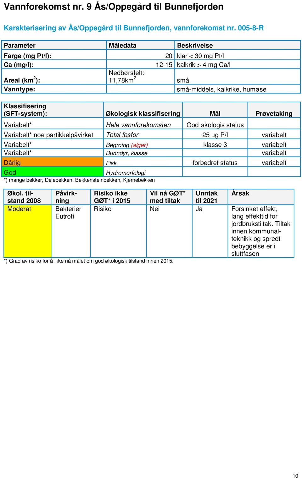 partikkelpåvirket Total fosfor 25 ug P/l variabelt Variabelt* Begroing (alger) klasse 3 variabelt Variabelt* Bunndyr, klasse variabelt Dårlig Fisk forbedret status variabelt *) mange bekker,