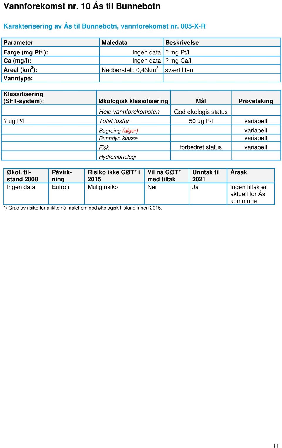 ug P/l Total fosfor 50 ug P/l variabelt Begroing (alger) Bunndyr, klasse variabelt variabelt Fisk forbedret status variabelt