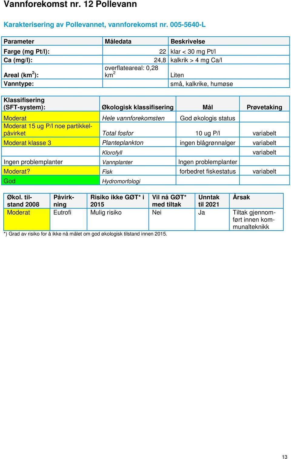 økologis status Moderat 15 ug P/l noe partikkelpåvirket Total fosfor 10 ug P/l variabelt Moderat klasse 3 Planteplankton ingen blågrønnalger variabelt Klorofyll