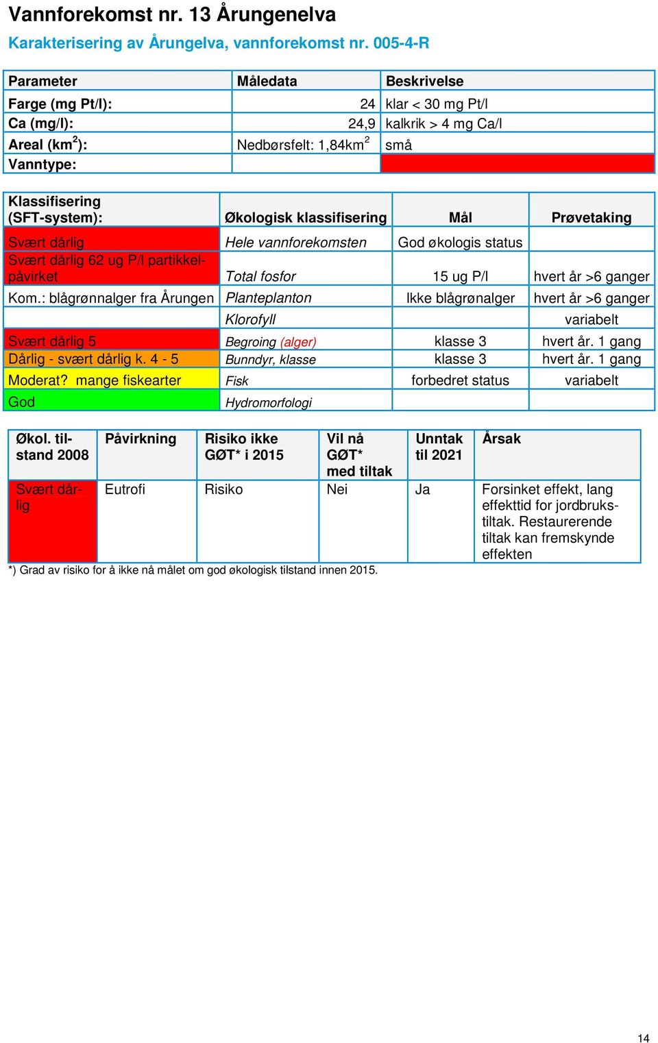 15 ug P/l hvert år >6 ganger Kom.: blågrønnalger fra Årungen Planteplanton Ikke blågrønalger hvert år >6 ganger Klorofyll variabelt Svært dårlig 5 Begroing (alger) klasse 3 hvert år.
