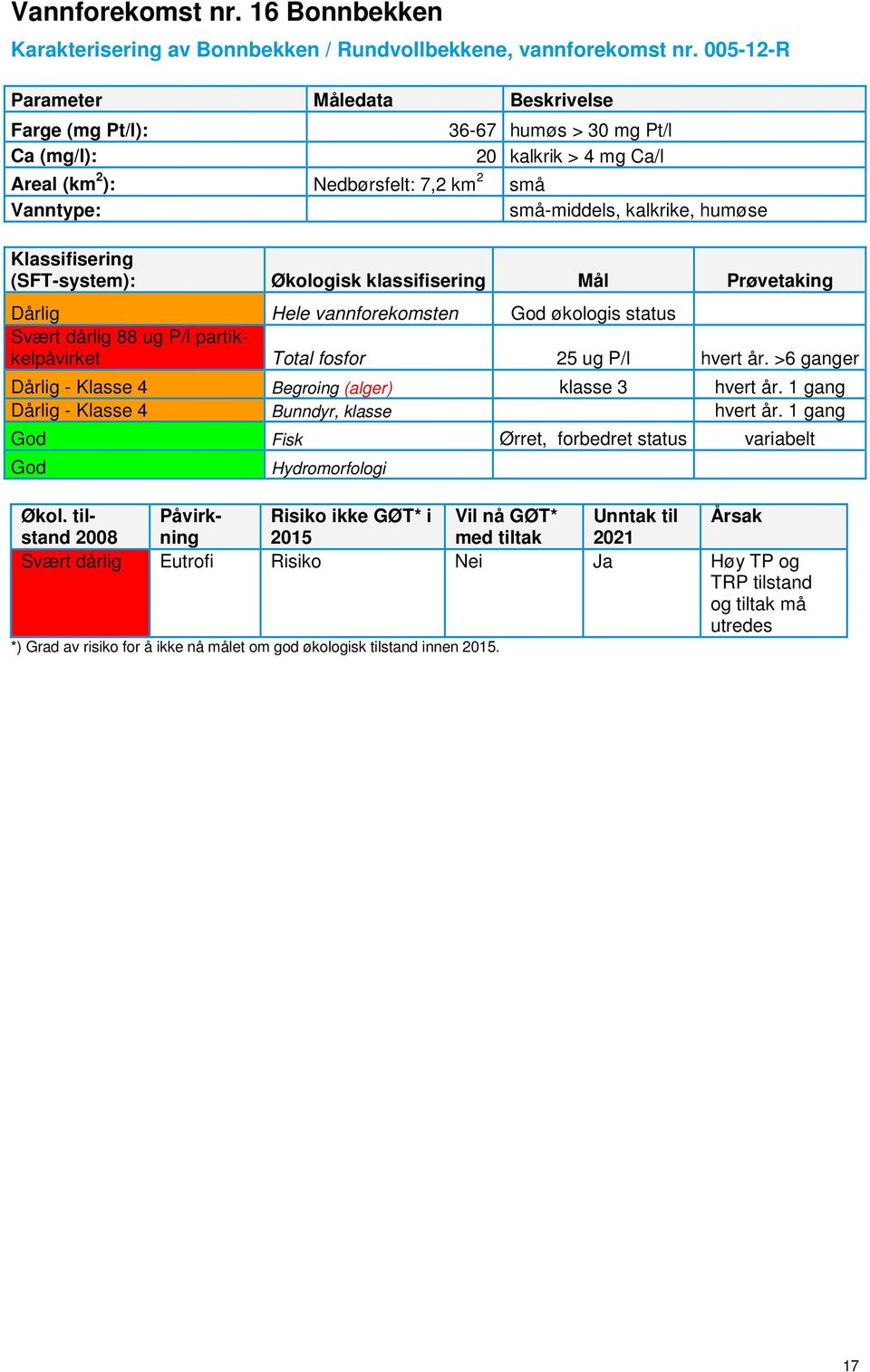 økologis status Svært dårlig 88 ug P/l partikkelpåvirket Total fosfor 25 ug P/l hvert år. >6 ganger Dårlig - Klasse 4 Begroing (alger) klasse 3 hvert år.